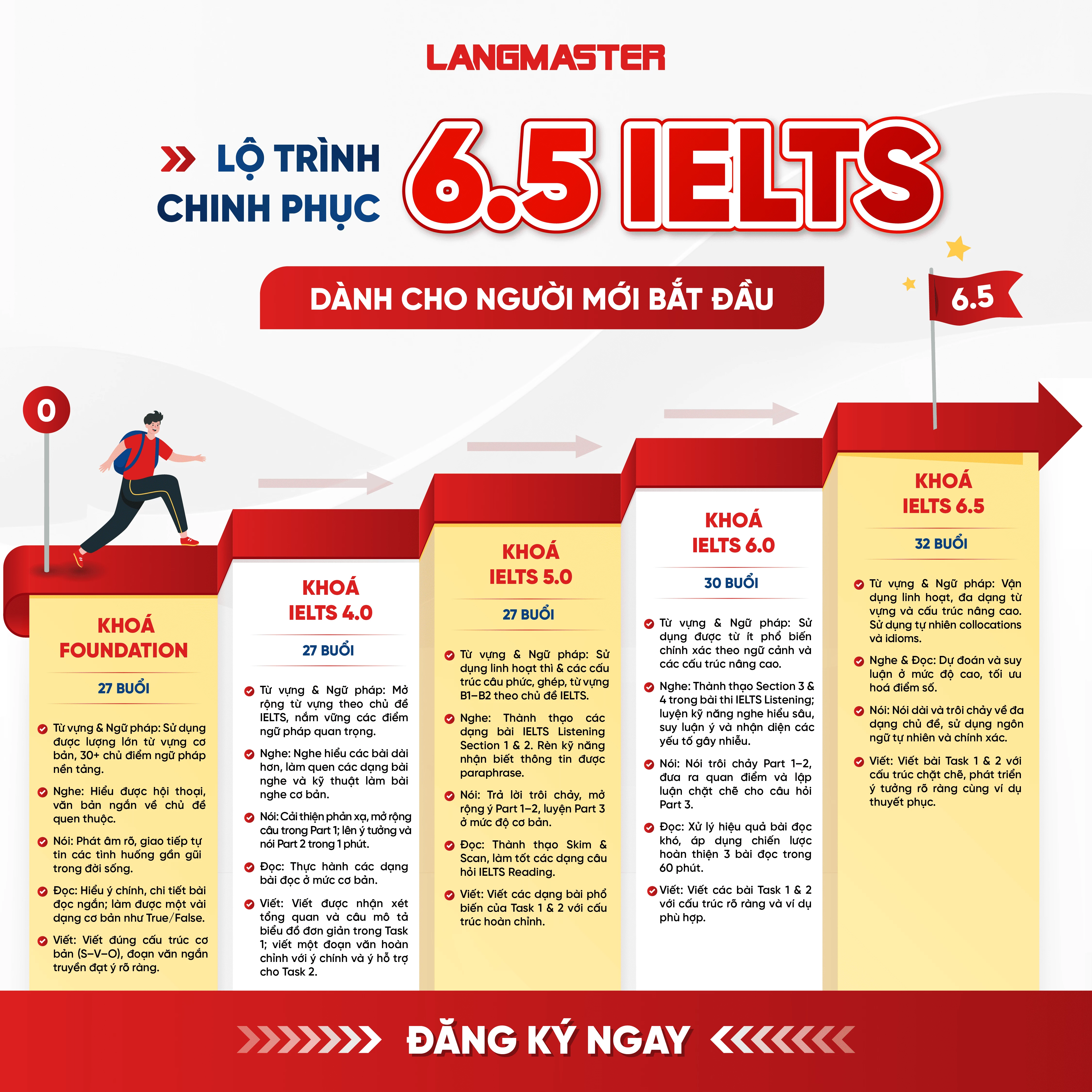 Lộ trình khóa IELTS