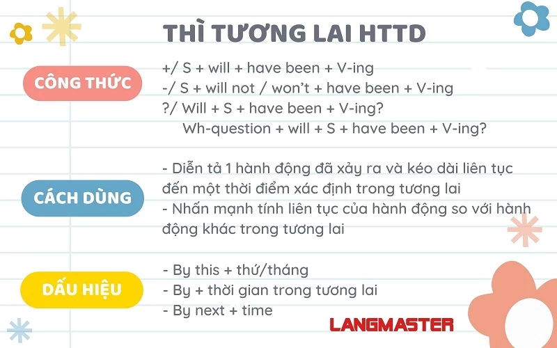 Cấu trúc thì tương lai hoàn thành tiếp diễn: Hướng dẫn chi tiết để nắm vững và sử dụng thành thạo