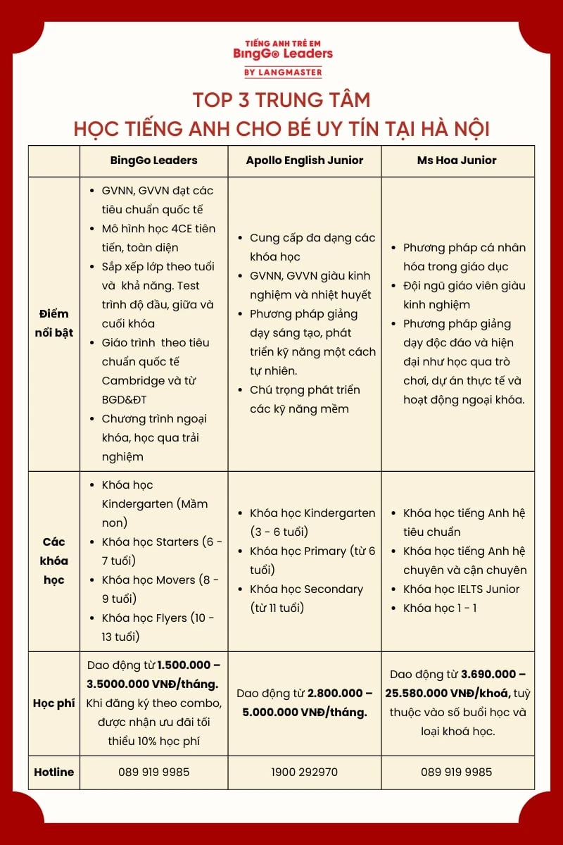 Bảng so sánh top 3 trung tâm học tiếng Anh cho bé uy tín tại Hà Nội
