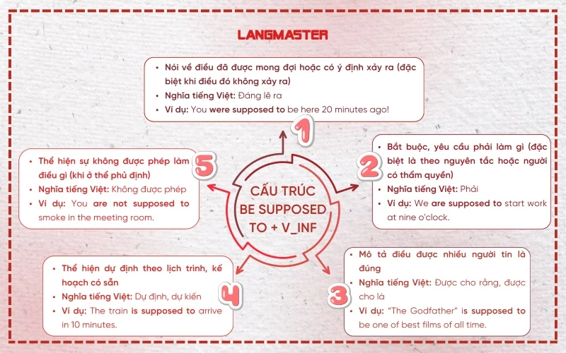 Cách dùng cấu trúc Be supposed to trong tiếng Anh