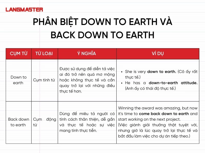 Phân biệt down to earth và back down to earth