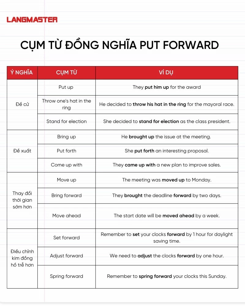 Cụm từ đồng nghĩa với Put forward