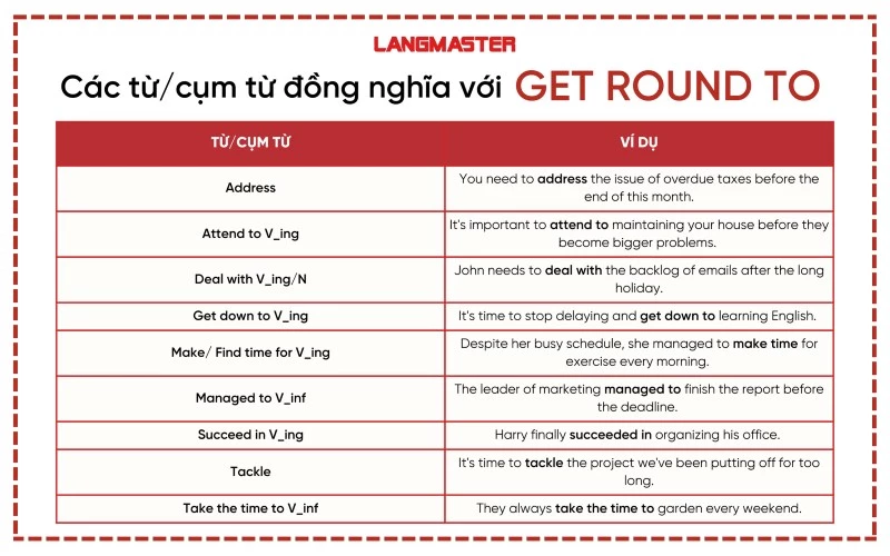 Các từ/cụm từ tiếng Anh đồng nghĩa với Get round to