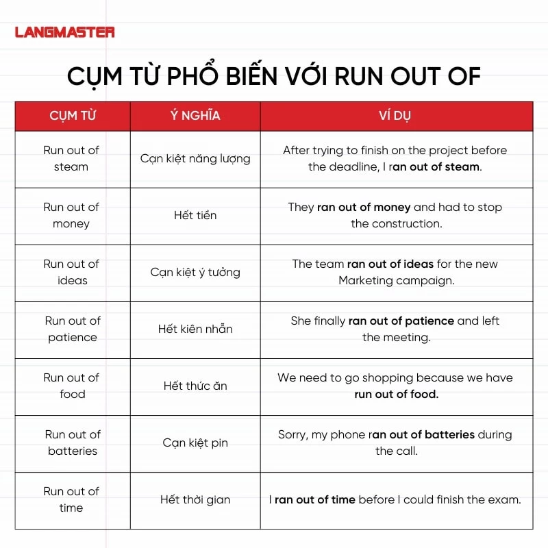 Cụm từ phổ biến với Run out of