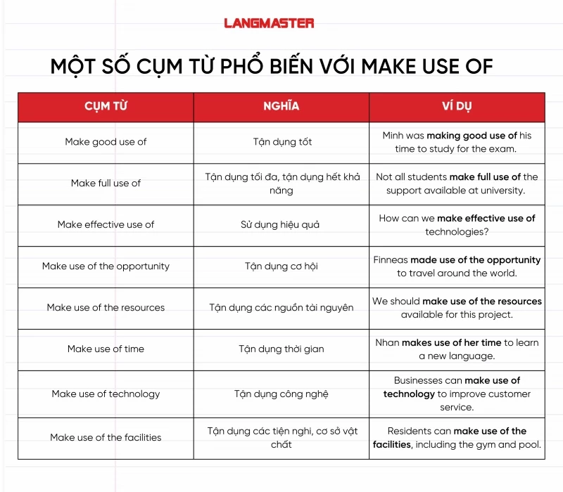 Cụm từ phổ biến với Make use of