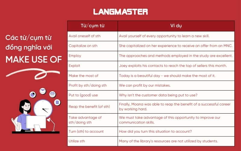 Các từ/cụm từ đồng nghĩa với Make use of trong tiếng Anh