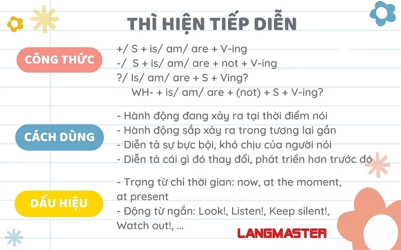 THÌ HIỆN TẠI TIẾP DIỄN (PRESENT CONTINUOUS): CÔNG THỨC VÀ DẤU HIỆU