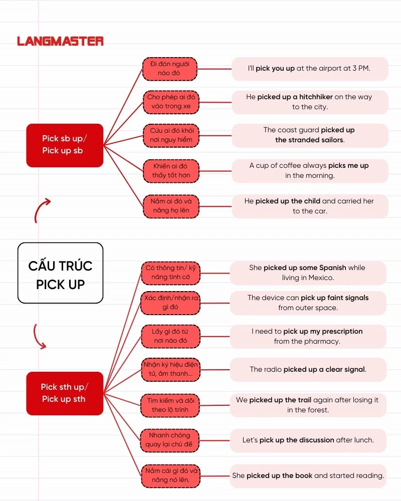 Cấu trúc với Pick up