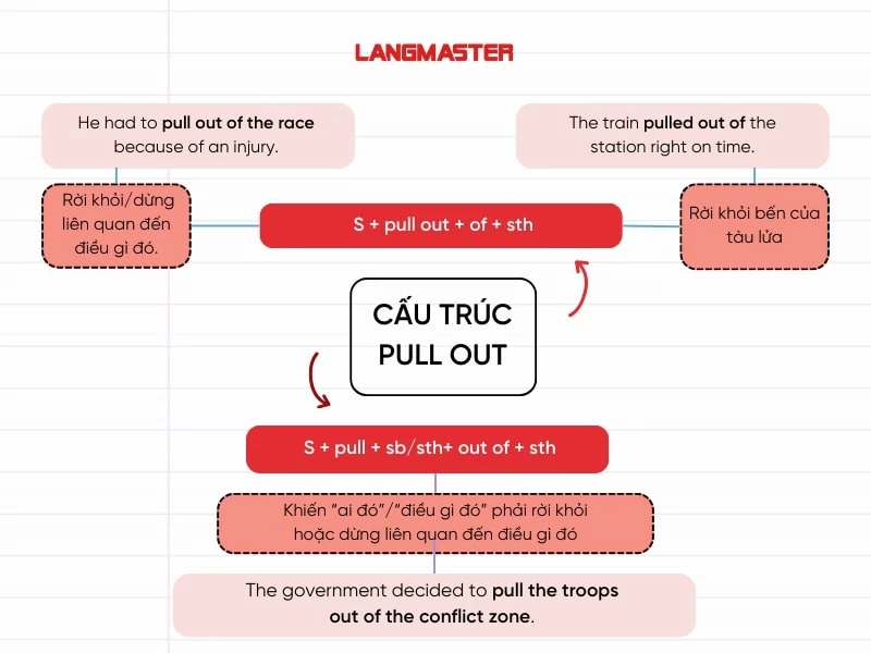 Cấu trúc với Pull out