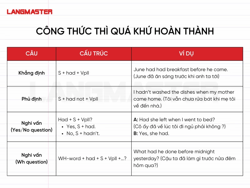 Tóm tắt kiến thức thì quá khứ hoàn thành