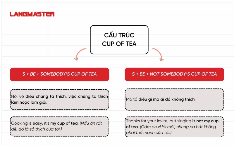 Cách dùng cấu trúc Cup of tea trong tiếng Anh