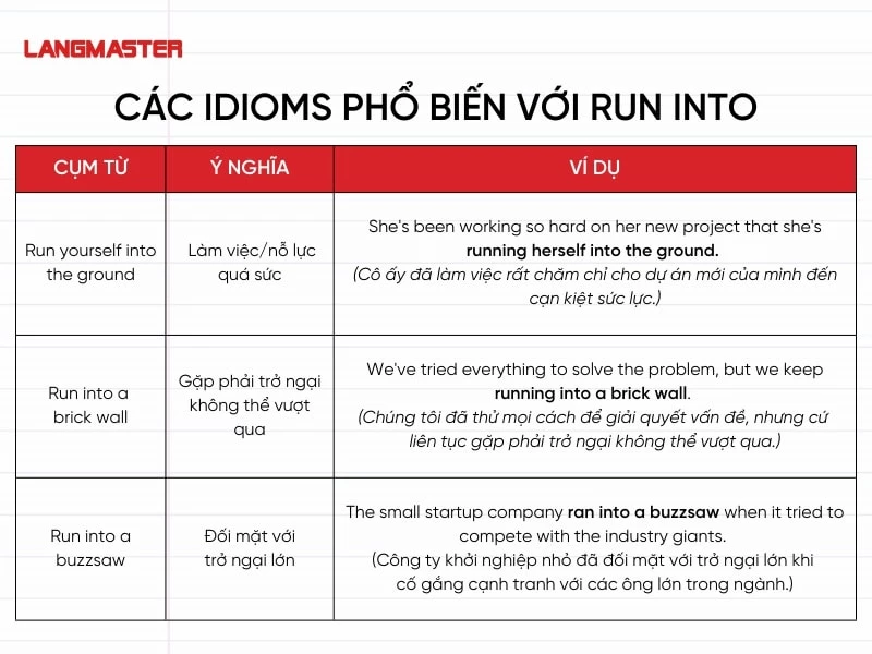 Các idioms phổ biến với run into