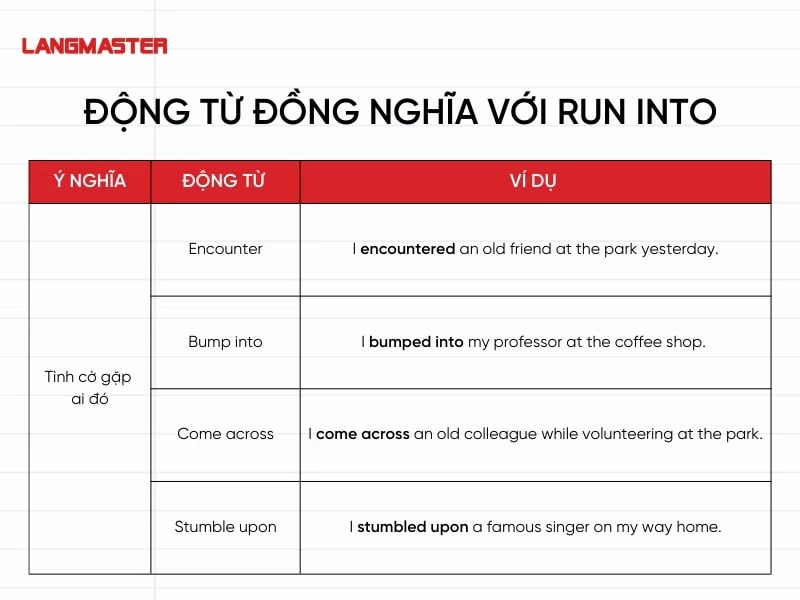 Đồng nghĩa với “tình cờ gặp ai đó”