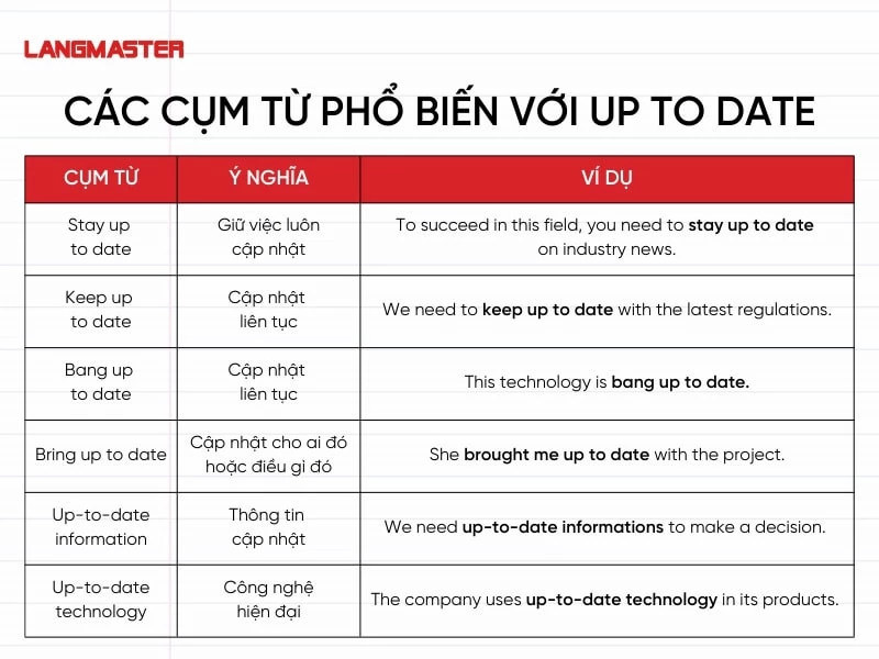 Các cụm từ phổ biến với Up to date