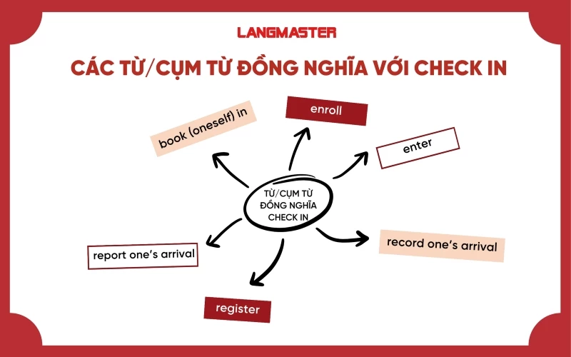 Các từ/cụm từ đồng nghĩa với Check in