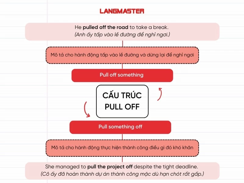 Pull off nghĩa là gì?