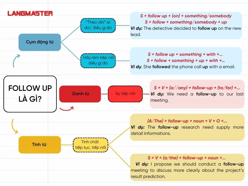 Follow up tiếng việt là gì?