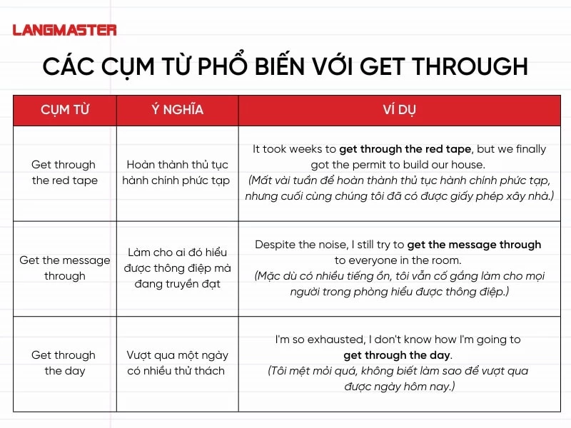 Các cụm từ phổ biến với Get through