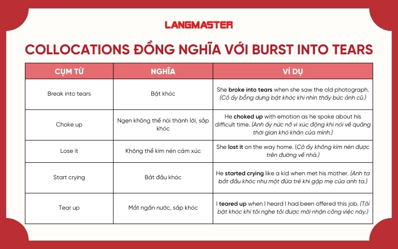 Các cụm từ đồng nghĩa với Burst into tears