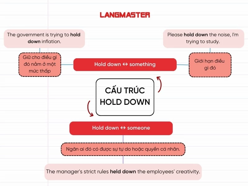 Cấu trúc với Hold down