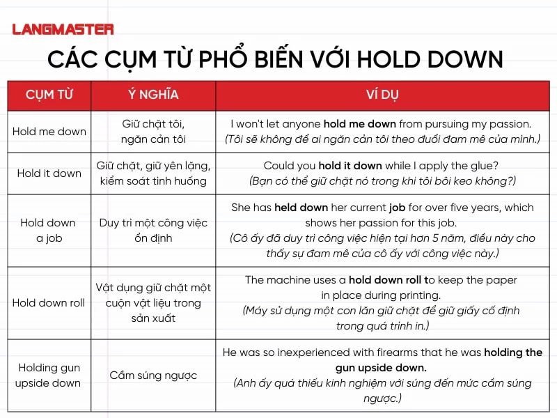 Các cụm từ phổ biến với Hold down