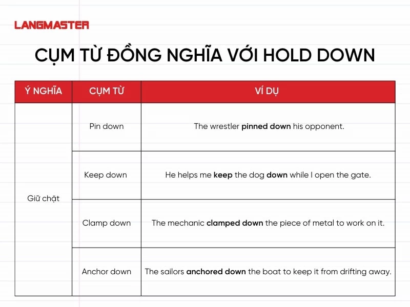 Đồng nghĩa với “giữ chặt, ngăn không cho di chuyển”