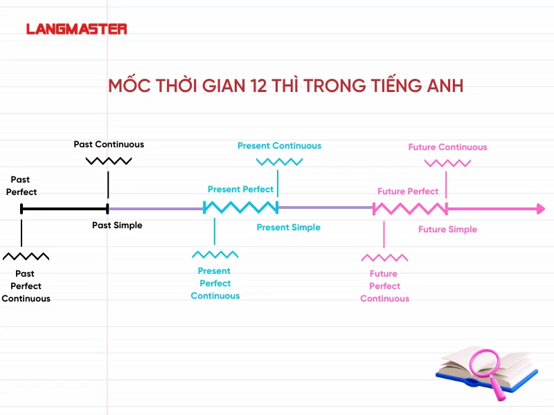 biểu đồ thời gian minh họa 12 thì trong tiếng anh