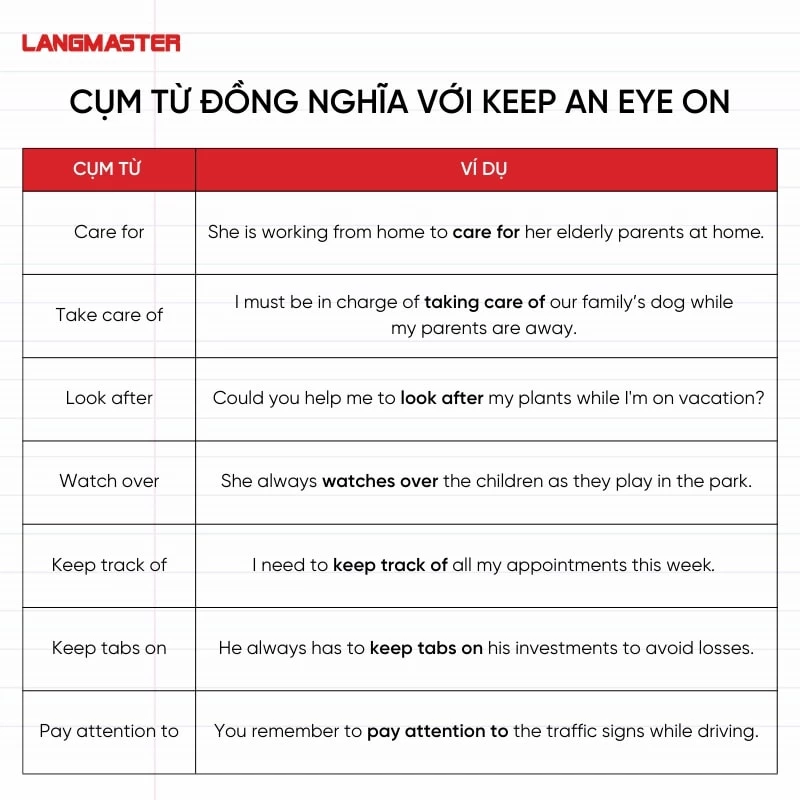 Cụm từ đồng nghĩa với Keep an eye on