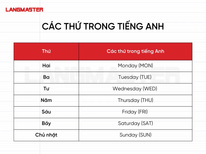 thứ ngày tháng năm trong tiếng anh