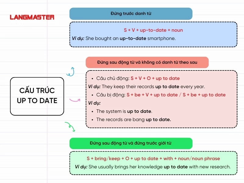 Cấu trúc của up to date