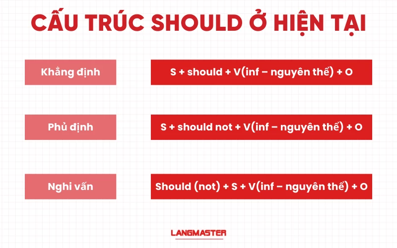 cấu trúc should v (nguyên thể) ở thì hiện tại