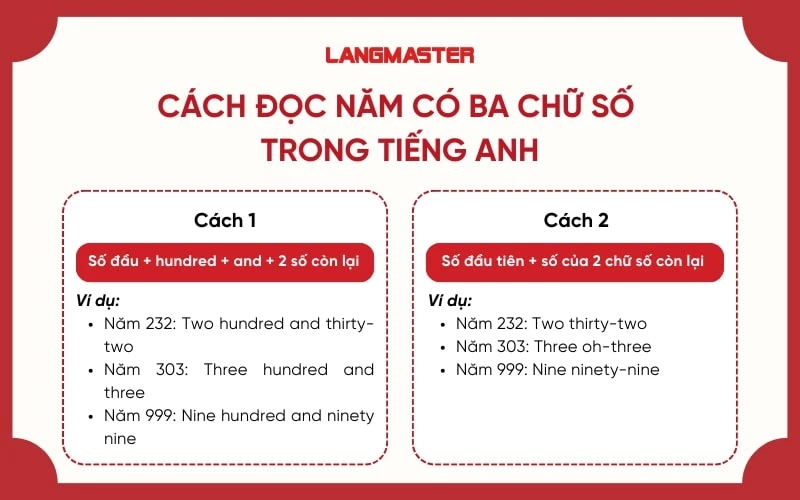 Cách đọc năm có ba chữ số