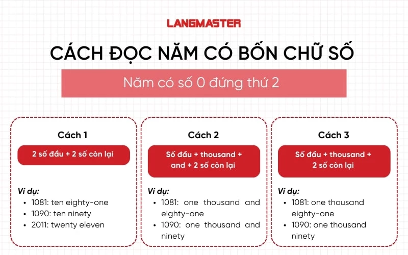 Cách đọc năm có bốn chữ số và có số 0 đứng thứ 2