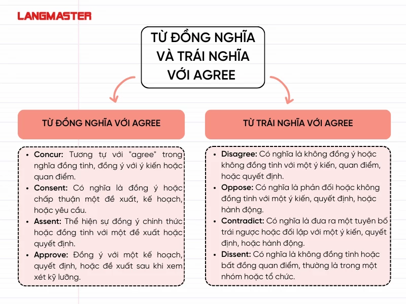 từ đồng nghĩa và trái nghĩa của Agree