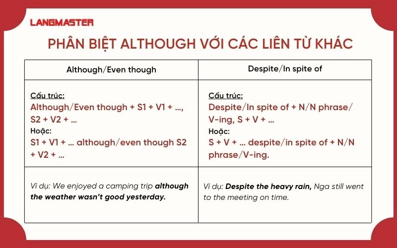 Phân biệt Although với các liên từ khác