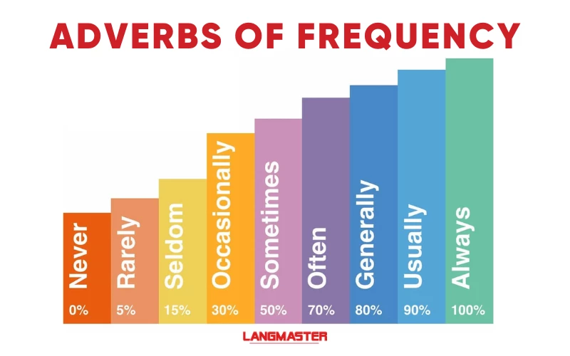 Trạng từ chỉ tần suất (Adverbs of frequency)