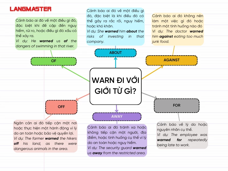 Warn có thể đi với 6 giới từ: OF, ABOUT, AGAINST, OFF, AWAY và FOR