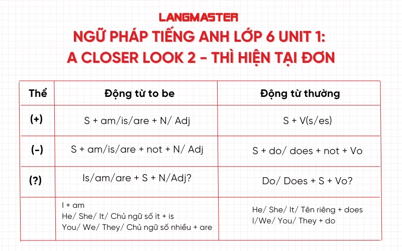 Ngữ pháp thì hiện tại đơn Tiếng Anh lớp 6 Unit 1 A Closer Look 2 Global Success