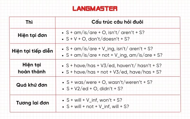 Cấu trúc câu hỏi đuôi trong tiếng Anh theo thì