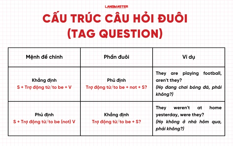 Công thức câu hỏi đuôi