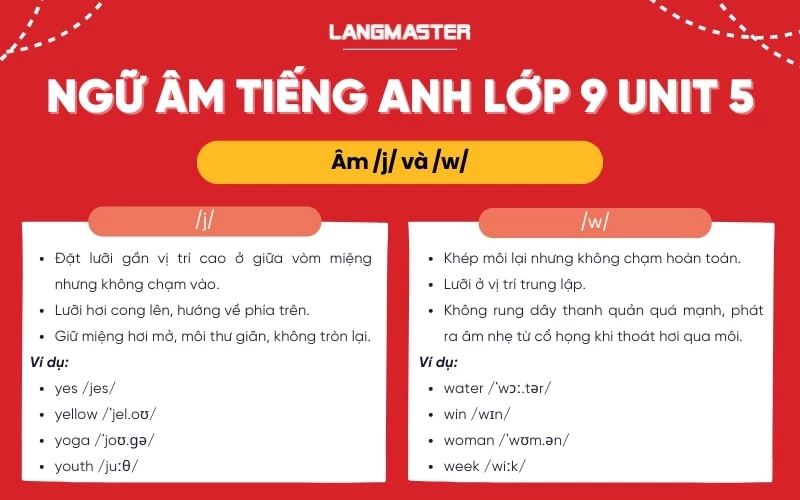 Ngữ âm phần A Closer Look 1 tiếng Anh lớp 9 Unit 5