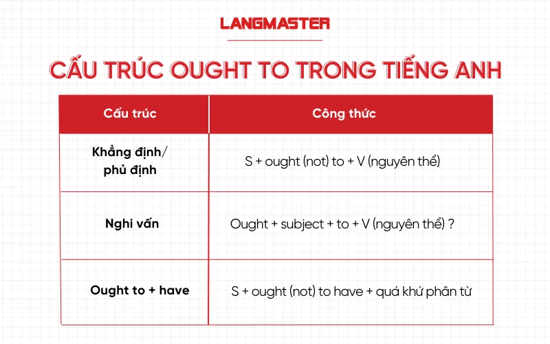 cấu trúc ought to