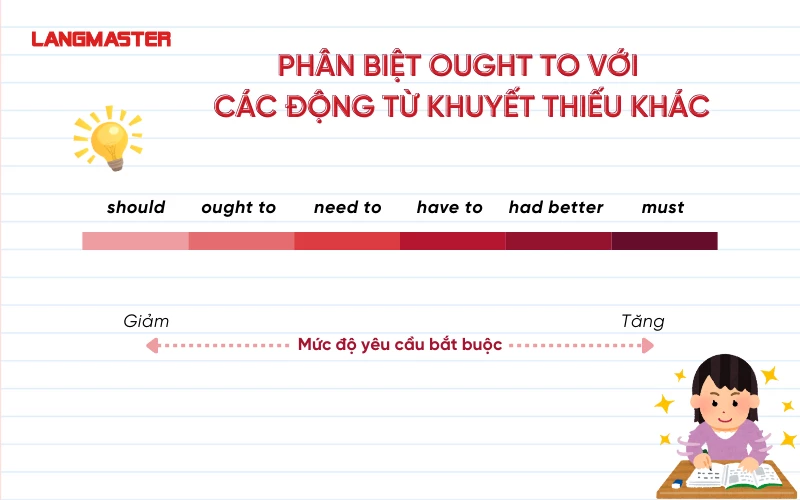 phân biết ought to với các động từ khuyết thiếu