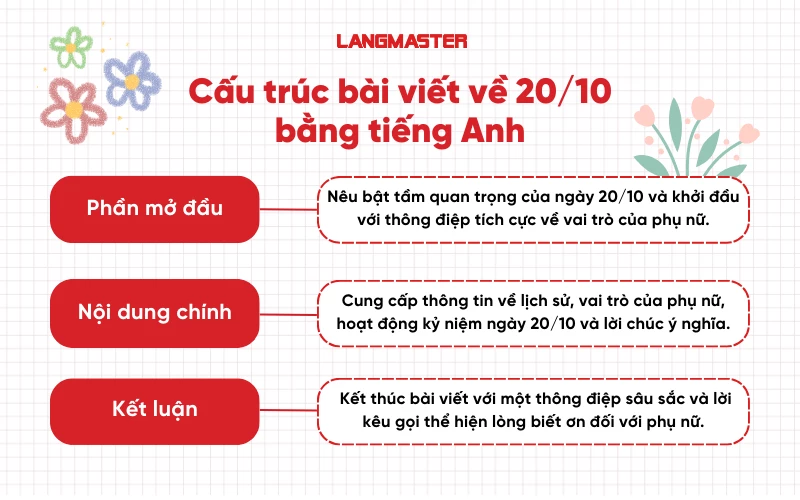 cấu trúc bài viết về 20/10 bằng tiếng Anh