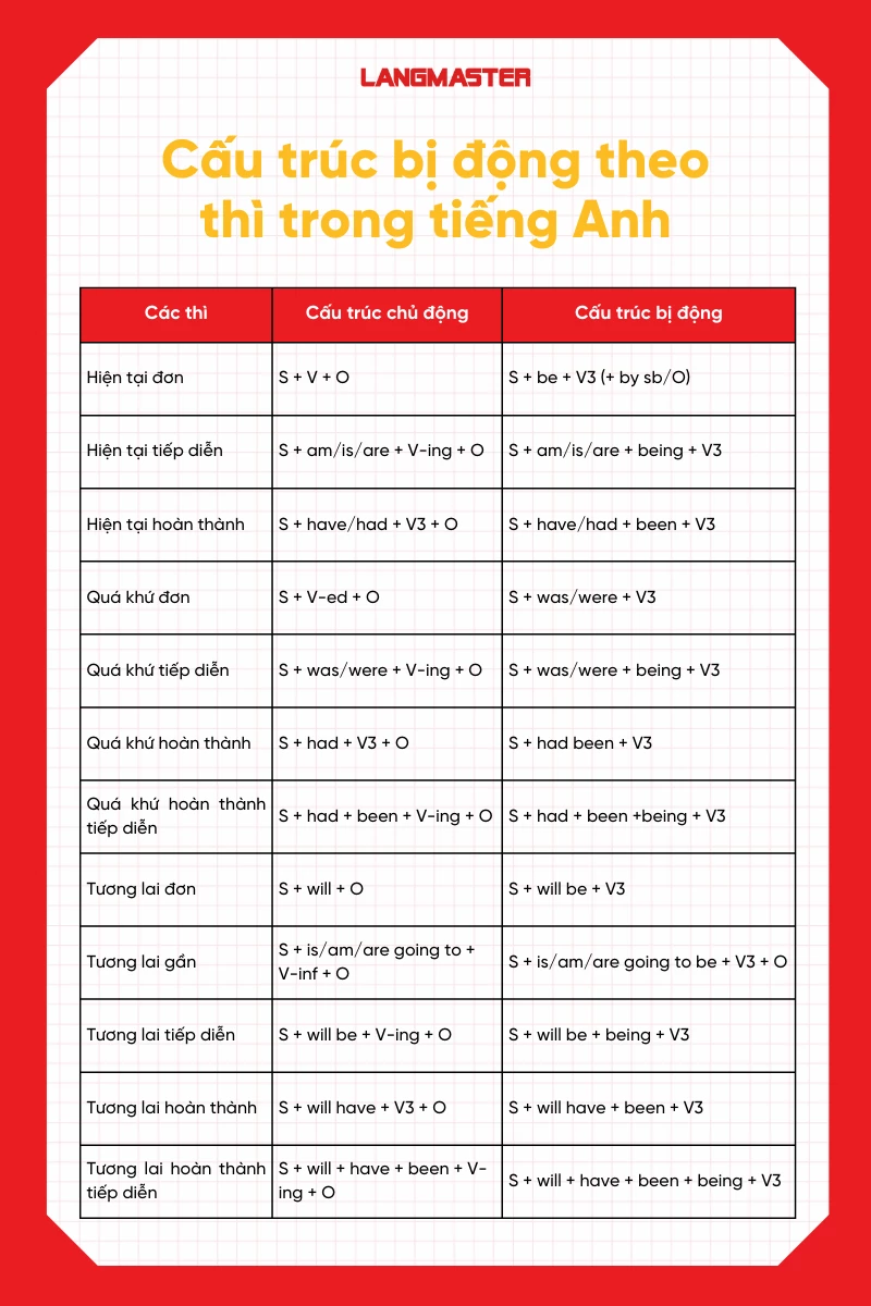 câu bị động theo thì trong tiếng anh