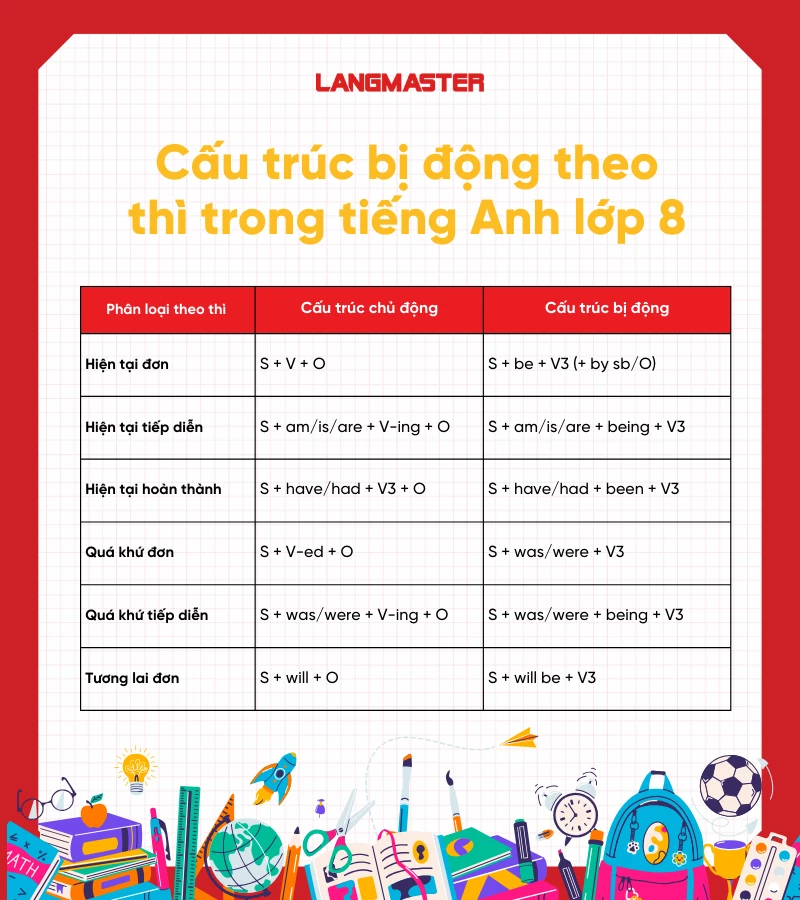 câu bị động với các thì