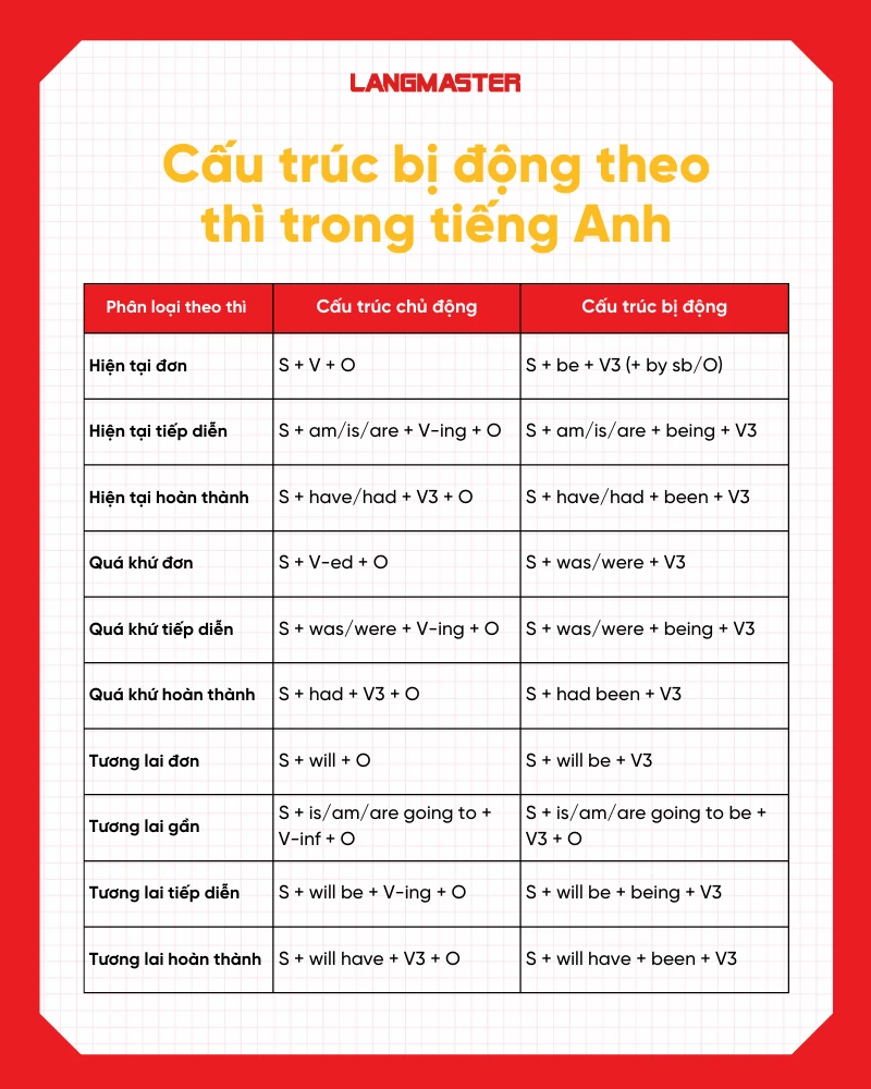 câu bị động theo thì trong tiếng Anh