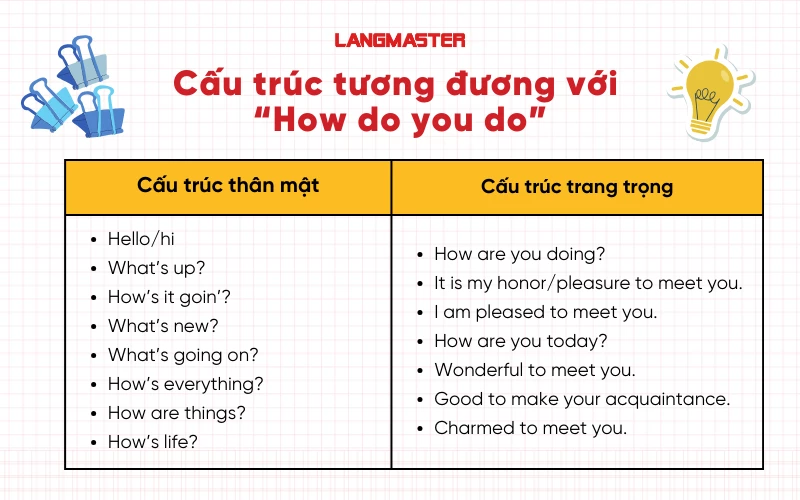 cấu trúc tương đương với how do you do