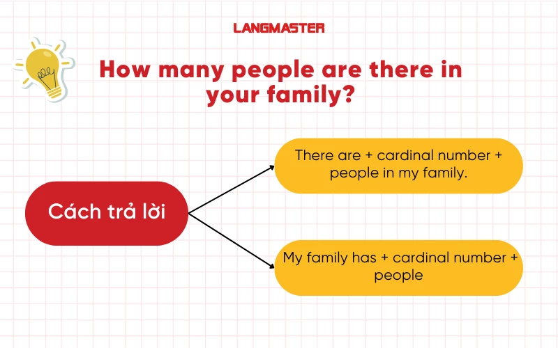 cách trả lời How many people are there in your family