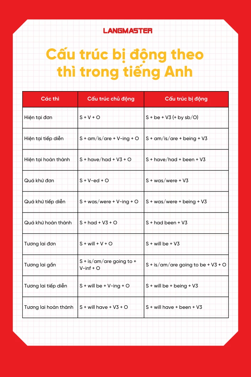 câu bị động lớp 7 theo thì